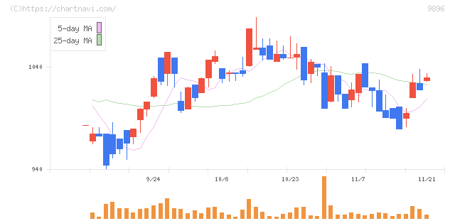 ＪＫホールディングス(9896)の日足チャート