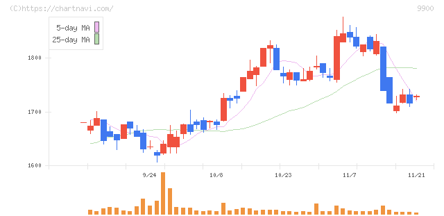 サガミホールディングス(9900)の日足チャート