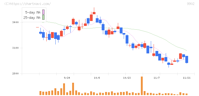 日伝(9902)の日足チャート