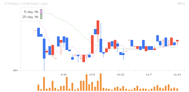 カンセキ(9903)の日足チャート