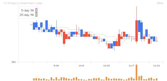 ベリテ(9904)の日足チャート
