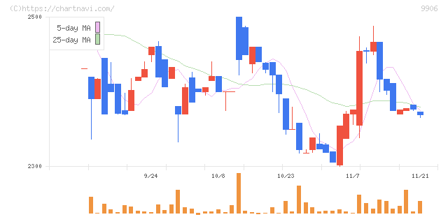藤井産業(9906)の日足チャート