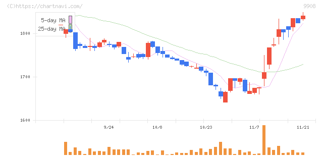 Ｄｅｎｋｅｉ(9908)の日足チャート