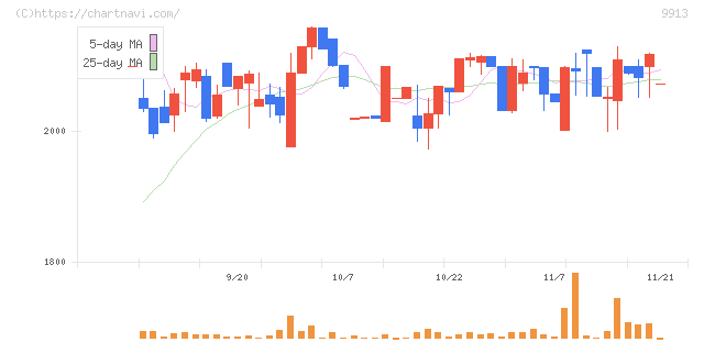 日邦産業(9913)の日足チャート