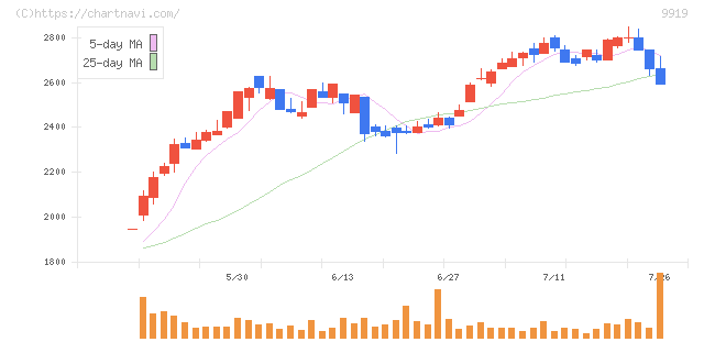 関西フードマーケット(9919)の日足チャート