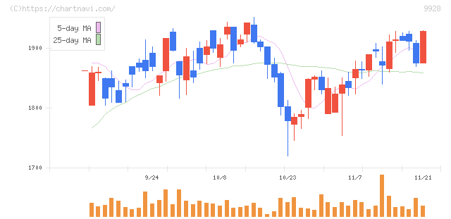 ミロク情報サービス(9928)の日足チャート