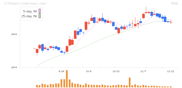 王将フードサービス(9936)の日足チャート
