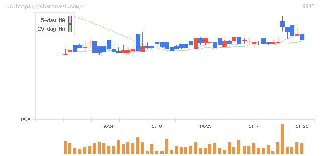 ジョイフル(9942)の日足チャート