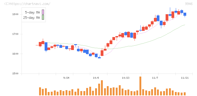 ミニストップ(9946)の日足チャート