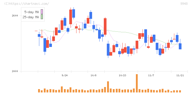アークス(9948)の日足チャート