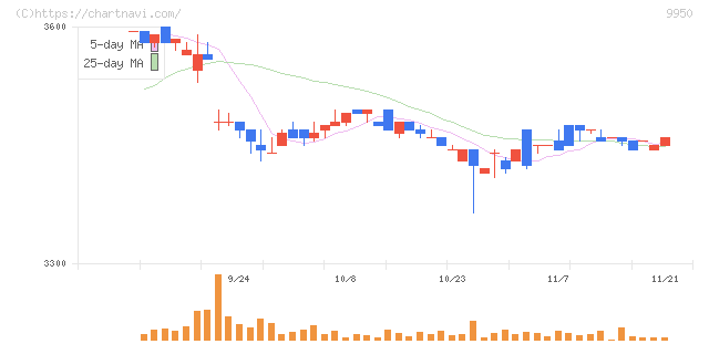 ハチバン(9950)の日足チャート