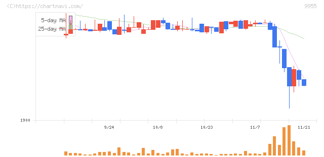 ヨンキュウ(9955)の日足チャート