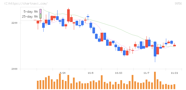 バローホールディングス(9956)の日足チャート