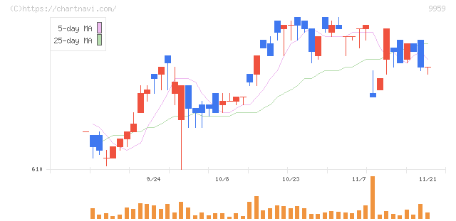 アシードホールディングス(9959)の日足チャート