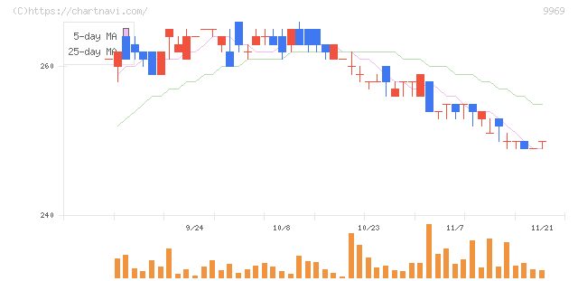 ショクブン(9969)の日足チャート