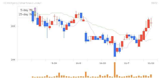 アルテック(9972)の日足チャート