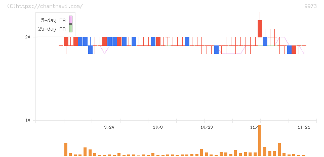 ＫＯＺＯホールディングス(9973)の日足チャート