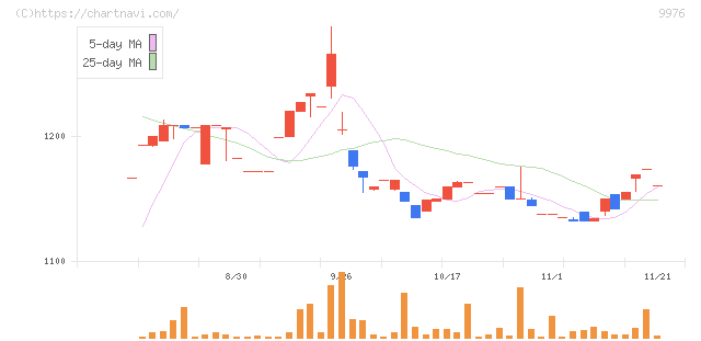 セキチュー(9976)の日足チャート