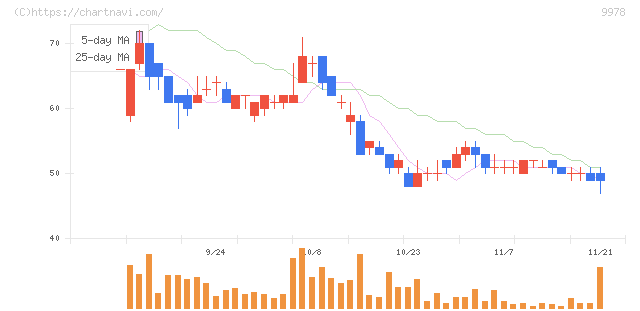 文教堂グループホールディングス(9978)の日足チャート