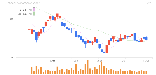 大庄(9979)の日足チャート