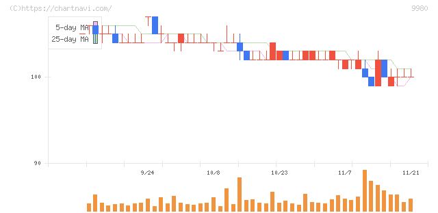ＭＲＫホールディングス(9980)の日足チャート