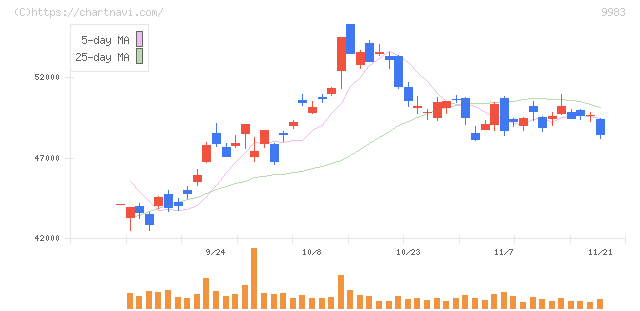 ファーストリテイリング(9983)の日足チャート