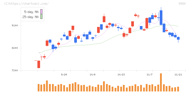 ソフトバンクグループ(9984)の日足チャート