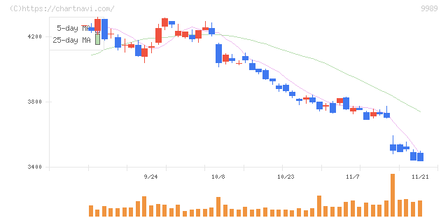 サンドラッグ(9989)の日足チャート