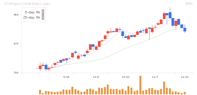 サックスバー　ホールディングス(9990)の日足チャート