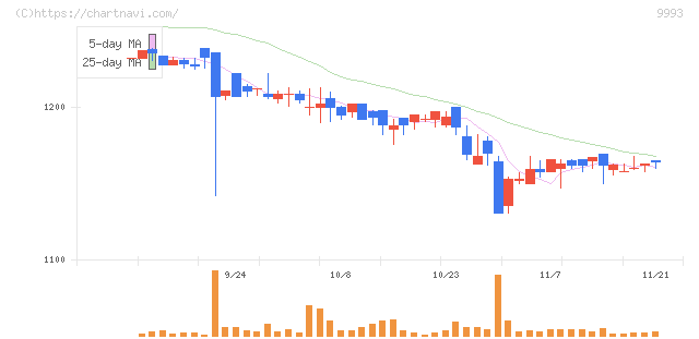 ヤマザワ(9993)の日足チャート