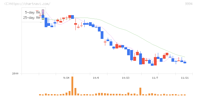 やまや(9994)の日足チャート
