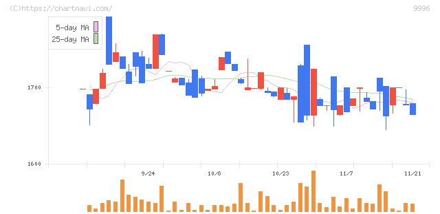 サトー商会(9996)の日足チャート