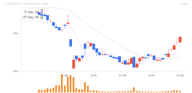 キャンディル(1446)の日足チャート