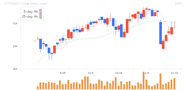 ＳＡＡＦホールディングス(1447)の日足チャート