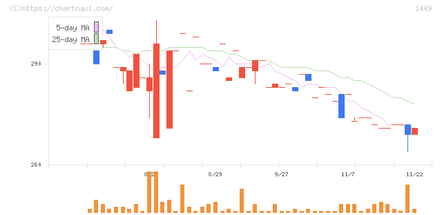 ＦＵＪＩジャパン(1449)の日足チャート