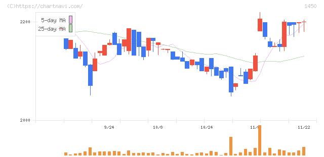 田中建設工業(1450)の日足チャート