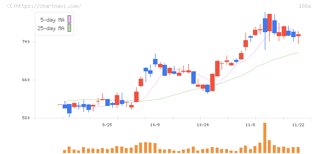 タスキホールディングス(166A)の日足チャート