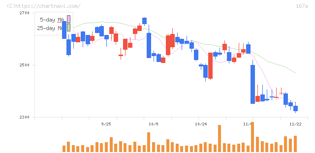 リョーサン菱洋ホールディングス(167A)の日足チャート