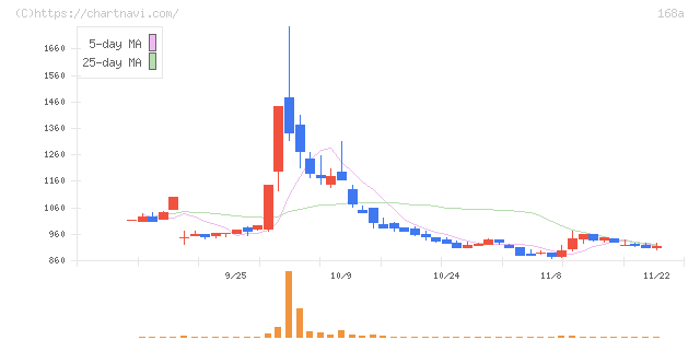 イタミアート(168A)の日足チャート