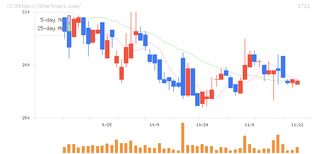ＳＤＳホールディングス(1711)の日足チャート