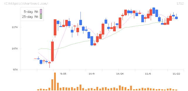 ダイセキ環境ソリューション(1712)の日足チャート