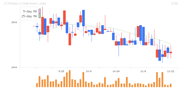 第一カッター興業(1716)の日足チャート