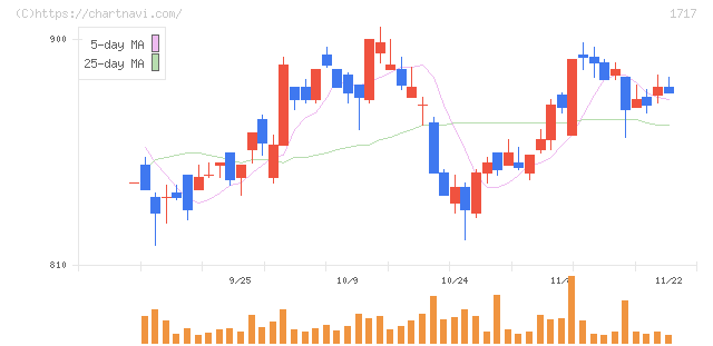 明豊ファシリティワークス(1717)の日足チャート