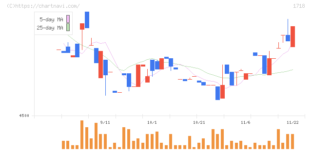 美樹工業(1718)の日足チャート