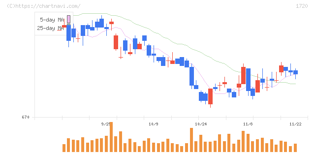 東急建設(1720)の日足チャート