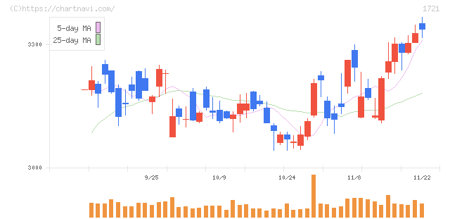 コムシスホールディングス(1721)の日足チャート