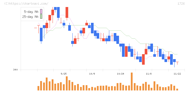 ビーアールホールディングス(1726)の日足チャート