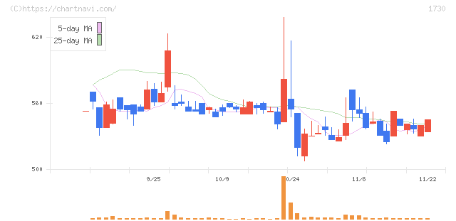 麻生フオームクリート(1730)の日足チャート
