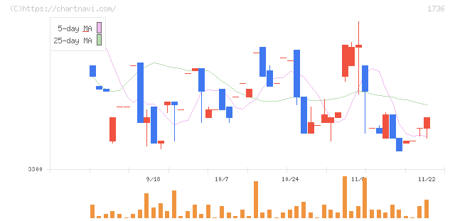 オーテック(1736)の日足チャート