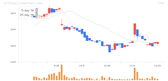 コーアツ工業(1743)の日足チャート